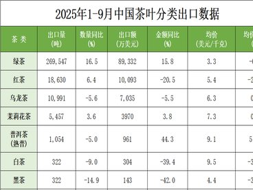 前三季度茶叶出口成绩单“出炉”,熟普均价同比增长51.9%