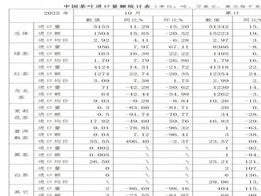 2025年10月中国茶叶进出口情况简报