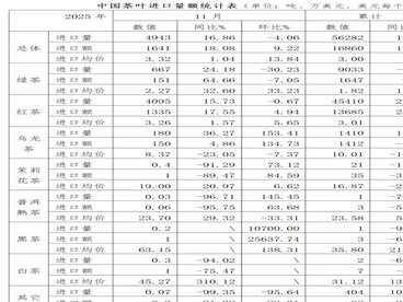 2025年11月中国茶叶进出口情况简报