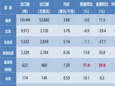 2026年1-5月中国茶叶进出口贸易简况