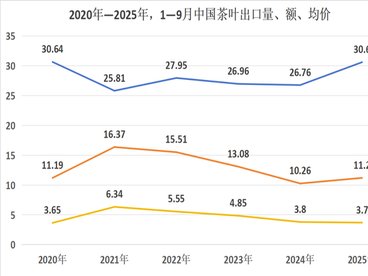 前三季度茶叶出口成绩单“出炉”,熟普均价同比增长51.9%